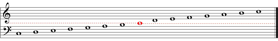 Position du Do moyen sur une portée en clef de Fa et clef de Sol